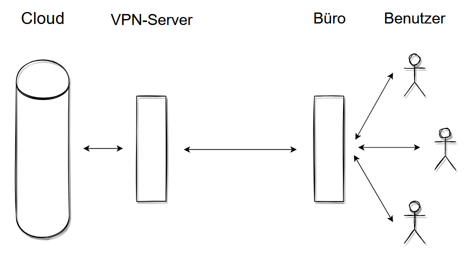 VPN-Server, der Zugriff erfolgt über eine Site to Site Verbindung