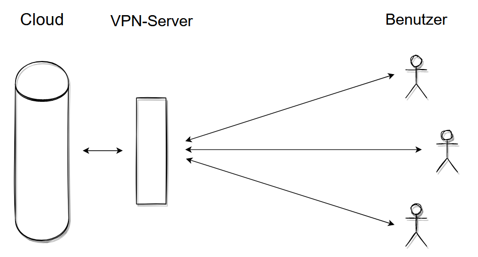 VPN-Server, der Zugriff erfolgt pro Gerät per VPN