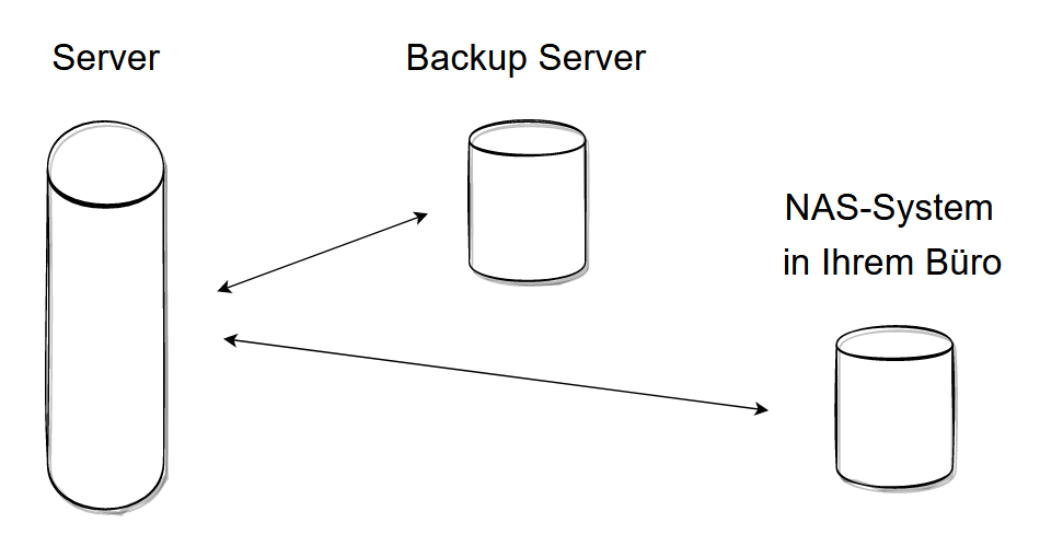 Backup auf einen Geo-Redundanten Server und zusätzlich auf ein NAS-System
